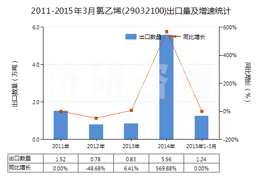 2011-2015年3月氯乙烯(29032100)出口量及增速統(tǒng)計(jì)